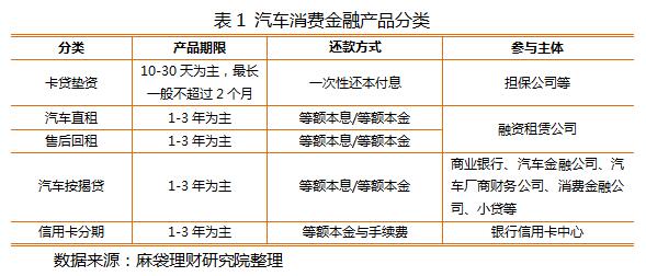 新老玩家竞逐，汽车消费金融格局重塑与出租模式的创新探索